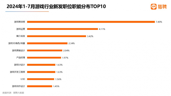 游戏行业人才供需报告：高薪职位占比超48% 策划师需求最旺(图2)