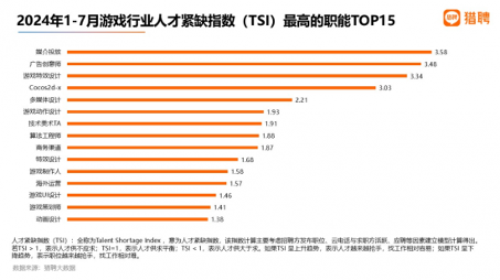 游戏行业人才供需报告：高薪职位占比超48% 策划师需求最旺(图9)