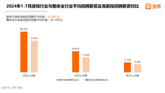 游戏行业人才供需报告：高薪职位占比超48% 策划师需求最旺(图6)
