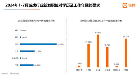 游戏行业人才供需报告：高薪职位占比超48% 策划师需求最旺(图4)