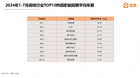 游戏行业人才供需报告：高薪职位占比超48% 策划师需求最旺(图7)