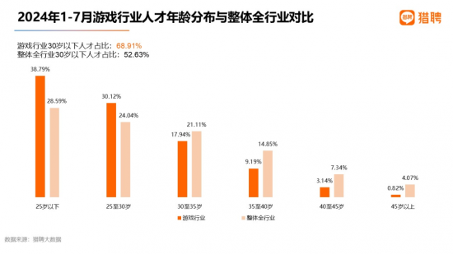 游戏行业人才供需报告：高薪职位占比超48% 策划师需求最旺(图10)