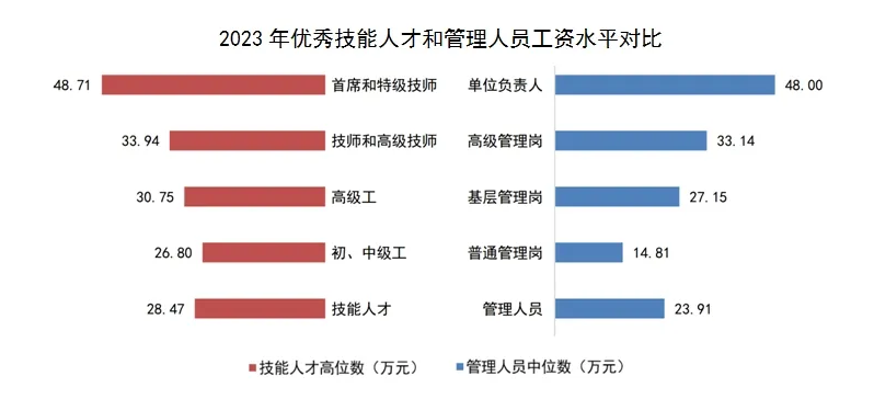 上海2023年技能人才工资增长强劲 近五年累计涨幅32%(图2)