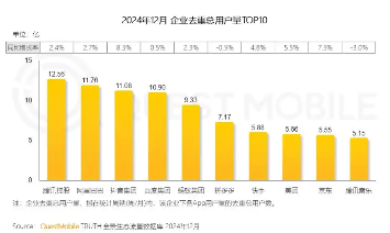 AI奇点时刻来临，12.57亿用户激活数智化生态(图9)