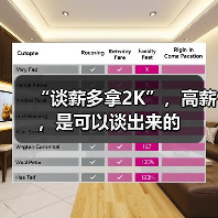 “谈薪多拿2K”,高薪,是可以谈出来的(图4) “谈薪多拿2K”,高薪,是可以谈出来的(图4)