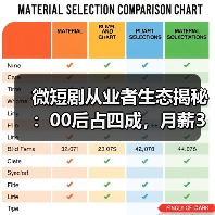 微短剧从业者生态揭秘：00后占四成，月薪3万与