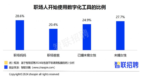 2024职场妈妈调查：晋升信心提升但家务与育儿压力加重(图3)