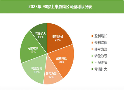 游戏行业财报解析：头部回暖与尾部困境并存(图7)