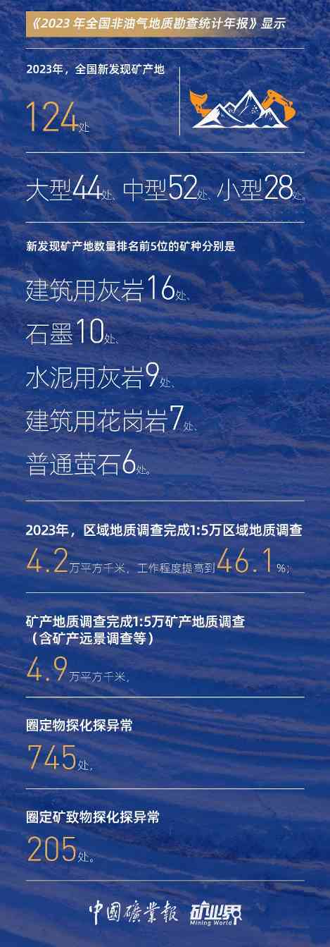 2023年全国非油气地质勘查投入增长，矿产勘查与矿权出让稳步推进(图6)