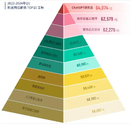 2024春招趋势解读：竞争压力缓解但薪资下调，高薪岗位与提前退休引关注(图1)