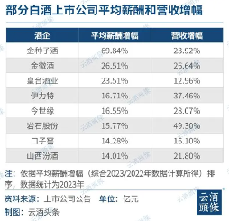 白酒上市公司薪酬揭秘：人均年薪超25万，行业吸引力凸显(图2)