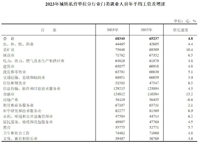 2023年城镇单位平均工资数据发布：金融业增长快，行业差距缩小(图2)