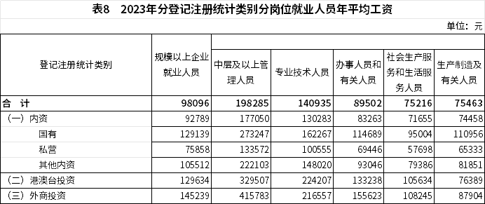 2023年全国城镇就业人员年平均工资数据解读与分析(图9)