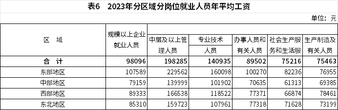 2023年全国城镇就业人员年平均工资数据解读与分析(图7)