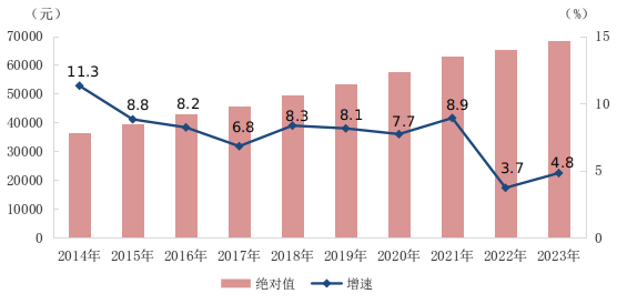2023年全国城镇就业人员年平均工资数据解读与分析(图4)
