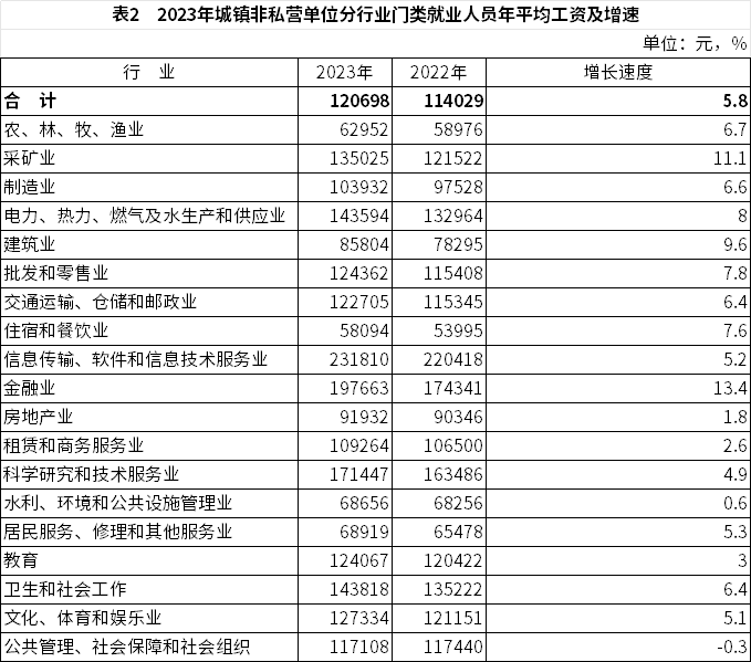 2023年全国城镇就业人员年平均工资数据解读与分析(图2)
