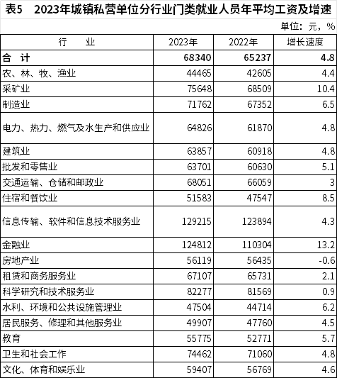 2023年全国城镇就业人员年平均工资数据解读与分析(图6)