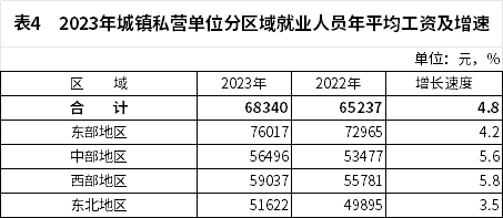 2023年全国城镇就业人员年平均工资数据解读与分析(图5)