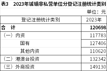 2023年全国城镇就业人员年平均工资数据解读与分析(图3)