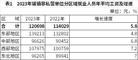 2023年全国城镇就业人员年平均工资数据解读与分析(图1)