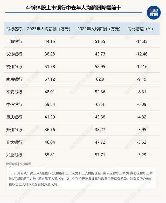银行薪酬趋势解析：半数降薪与绩效追索成焦点(图1)