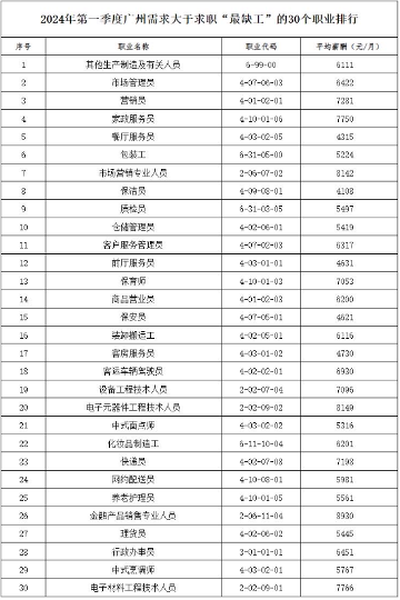 广州“最缺工”职业排行出炉，家政与餐饮服务需求旺盛(图1)