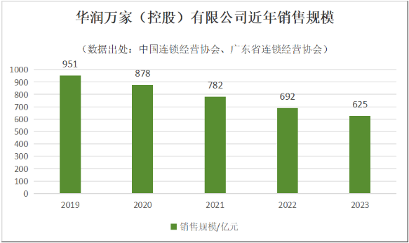 华润万家多地门店关闭，战略调整转向高端精品超市(图1)
