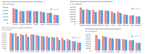 AI工程师薪酬远超非AI同行，资深岗位差距显著(图1)