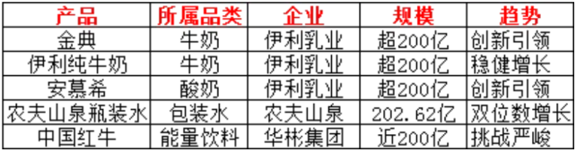 饮品大单品市场格局解析：从百亿巨头到十亿新秀的竞争态势(图2)