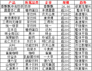 饮品大单品市场格局解析：从百亿巨头到十亿新秀的竞争态势(图6)